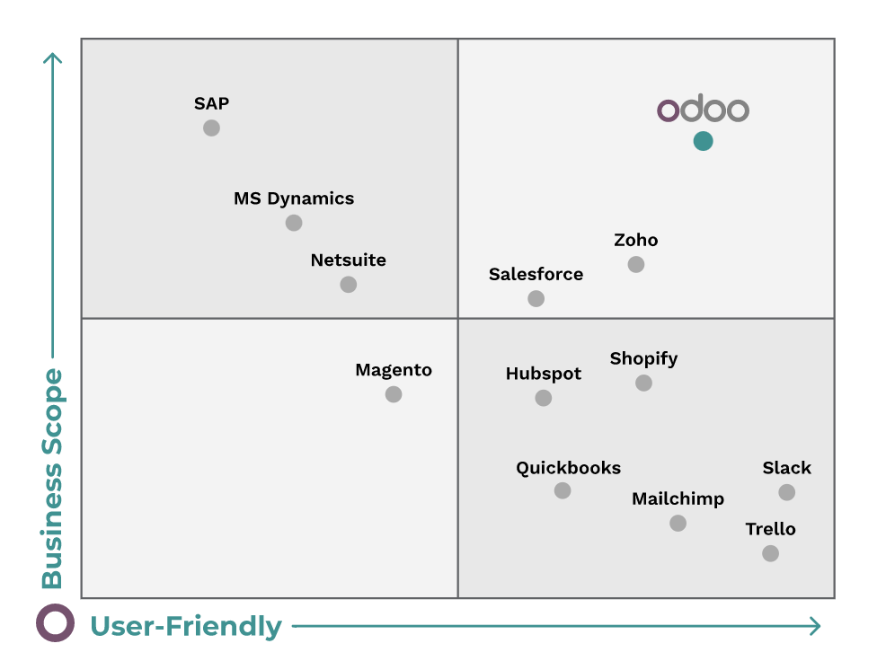 Odoo atsiliepimai ir klientų patirtys
