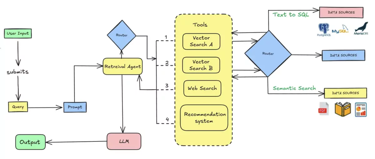 RAG solutions for business - artificial intelligence integration