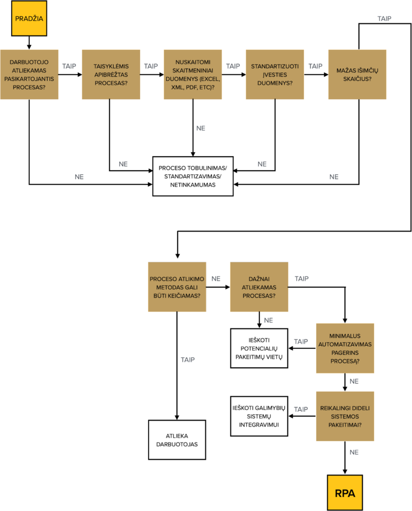 Veiklos procesų automatizavimas su Odoo